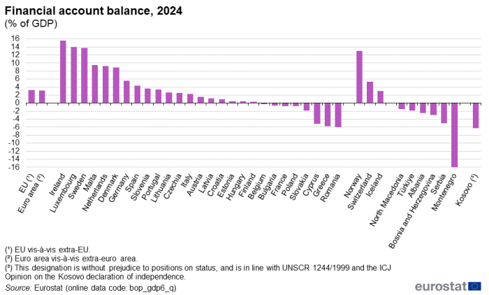 A vertical bar chart showing the financial account balance in 2024 as a percentage of GDP in the EU, the euro area, EU Member States and some of the EFTA countries, candidate countries.