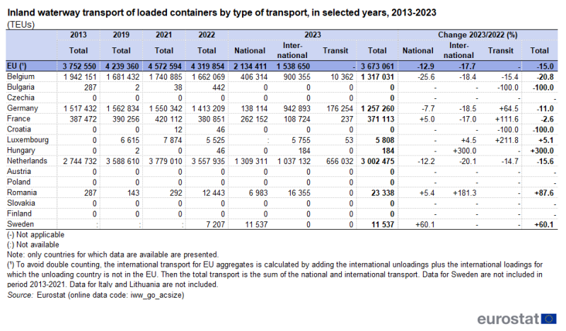 Table showing inland waterway transport of loaded containers by type of transport as TEUs in the EU and some EU Member States for selected years 2013, 2019, 2021, 2022 and 2023.