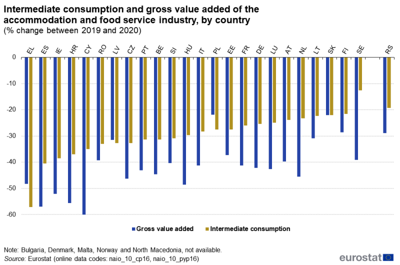 A grouped column chart showing the annual change in intermediate consumption and gross value added of the accommodation and food service industry. Data are shown in percent, for 2020, for EU, EFTA and enlargement countries. The complete data of the visualisation are available in the Excel file at the end of the article.
