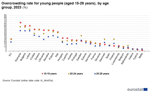 a stock graph showing the overcrowding rate of young people by age group in 2023 in the EU and EU Member States. The points on the graph show ages 15-19 years, 20-24 years and 25-29 years.