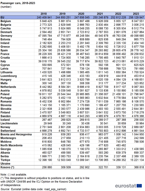 a table showing the number of passenger cars for the years from 2018 to 2023 in the EU countries and some of the EFTA countries, candidate countries, potential candidate.