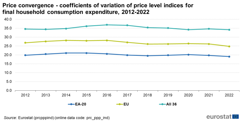File:Price convergence - coefficients of variation of price level indices for final household consumption expenditure, 2012-2022.png