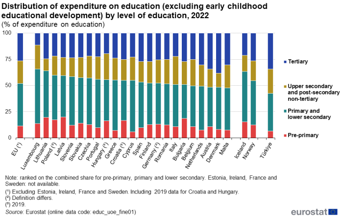 A stacked column chart showing the distribution of expenditure on education (excluding early childhood educational development) by level of education. Each column has four stacks representing different levels of education (pre-primary, primary and lower secondary, upper secondary and post-secondary non-tertiary, and tertiary). Data are shown in percent for 2022 for the EU as well as EU, EFTA and enlargement countries. The complete data of the visualisation are available in the Excel file at the end of the article.