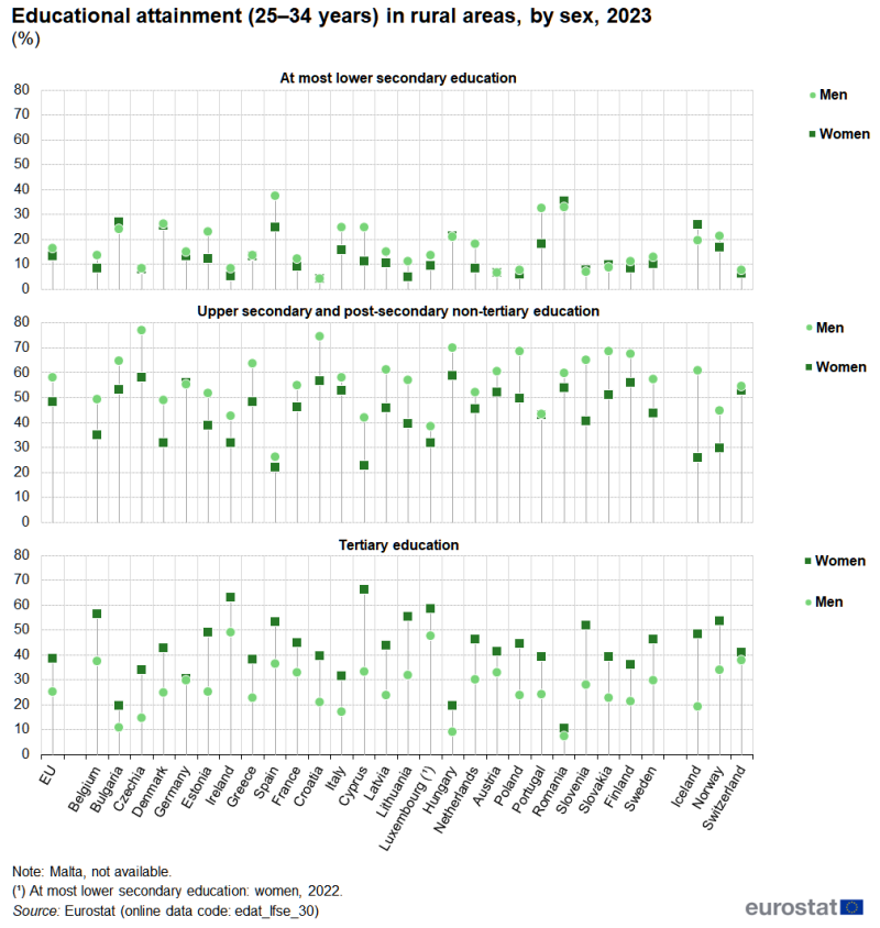Three hi-lo plots showing educational attainment levels for people aged 25 to 34 years living in rural areas. Separate charts are shown for the following educational attainment levels: at most lower secondary; upper secondary and post-secondary non-tertiary; tertiary. Plots are shown for men and for women. Information is presented in percent. Data are shown for the EU, EU countries, Iceland, Norway and Switzerland. Annual data are presented for 2023. The complete data of the visualisation are available in the Excel file at the end of the article.