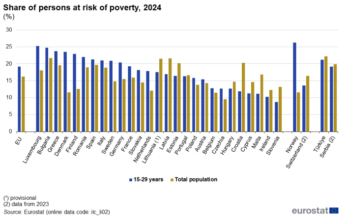 a double vertical bar chart showing the share of young people at risk of poverty, for ages 15 to 29 in 2024 as a percentage in the EU, some of the EU Member States, some of the EFTA countries and candidate countries. The bars show age and total population.