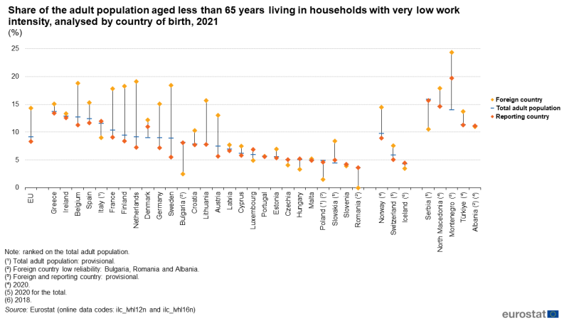 File:Figure 1 Share of the adult population aged less than 65y in hh with VLWI by country of birth, 2021 (%).png