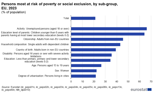 A horizontal bar chart showing people at risk of poverty or social exclusion, by sub-group in 2023 as a percentage of the population in the EU. The bars show who is most at risk within the different sub-groups.