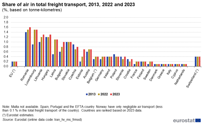Vertical bar chart showing the share of total air freight transport in percentages based on tonne-kilometres. For the EU, individual EU countries and EFTA country Switzerland, three columns representing the percentage for each year 2013, 2022 and 2023 are shown.