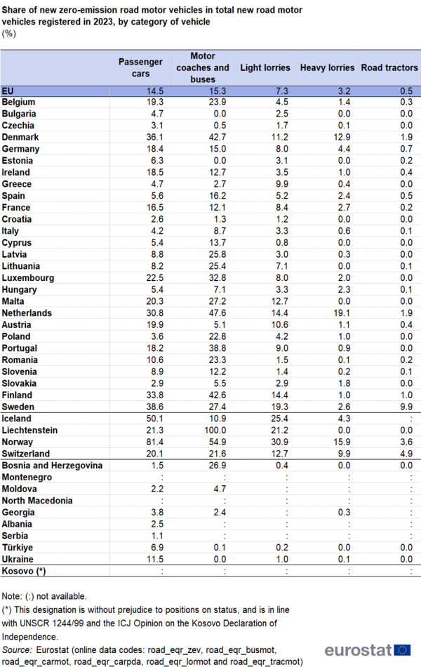 a table showing the share of new zero-emission road motor vehicles in total new road motor vehicles registered in 2023, by category of vehicle, in the EU, EU countries, and some of the EFTA countries, candidate countries and potential candidate countires.