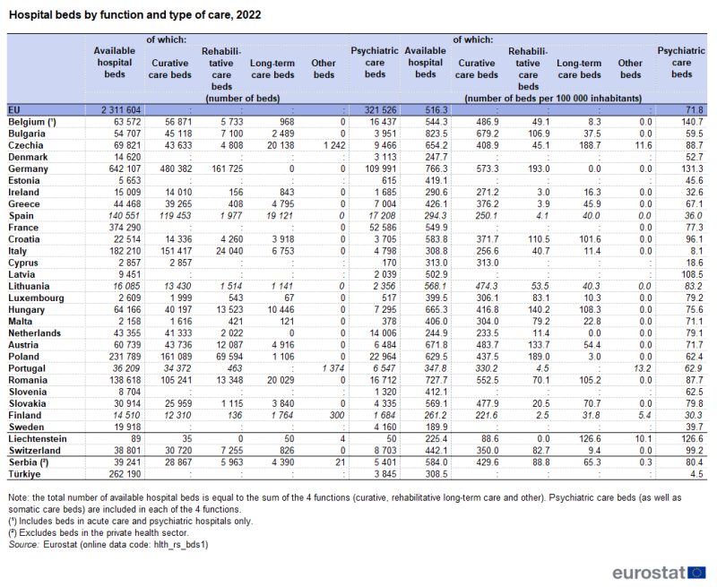 A table showing the number and ratio per 100000 inhabitants of hospital beds. Data are analysed by function and type of care. Data are shown for 2022 for the EU, EU countries and some EFTA and enlargement countries. The complete data of the visualisation are available in the Excel file at the end of the article.