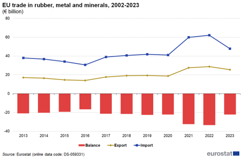 Line chart with two lines and a vertical bar chart EU trade in rubber, metal and minerals, from 2013 to 2023 The lines show import and export and the bars show balance.