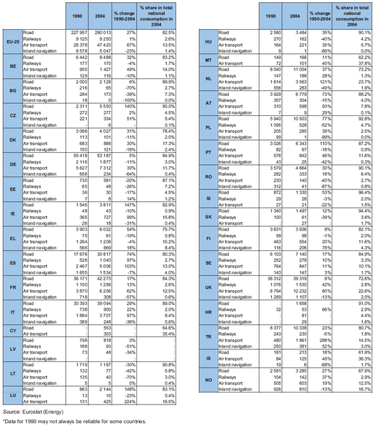 File:Energy consumption by transport mode, 1990-2004.PNG