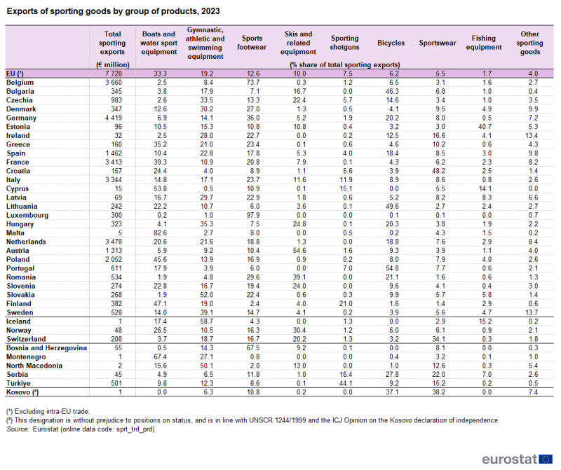 Table showing the exports of sorting goods by group of products in 2023 for the EU, the EU Member States, some of the EFTA countries, some of the candidate countries and one potential candidate.