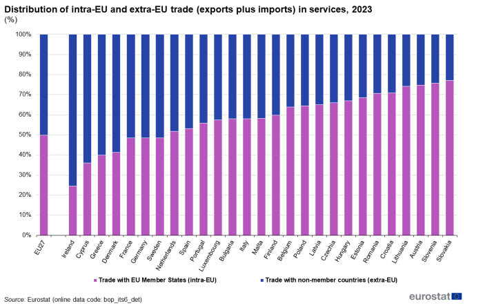 a vertical stacked bar chart showing the distribution of intra-EU and extra-EU trade (exports plus imports) in services in 2023, the stacks show, trade with EU countries and and trade with non member countries.