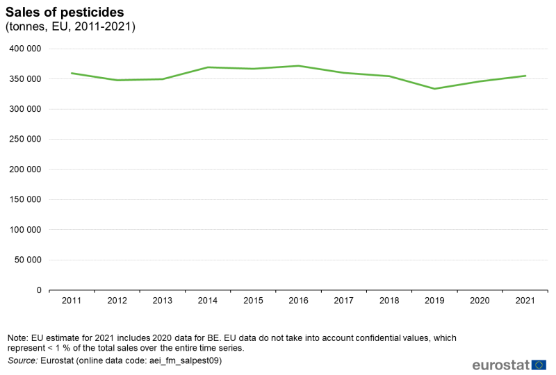 File:Fig1 Sales of pesticides (tonnes, EU, 2011-2021).png