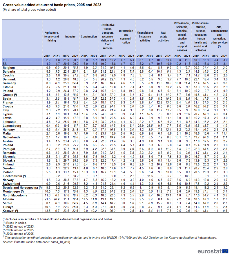 A table showing, in percent, the activity structure of gross value added at current basic prices for 2005 and 2023 in the European Union, the euro area, EU countries and some of the EFTA countries, candidate countries and potential candidates. The complete data of the visualisation are available in the Excel file at the end of the article.