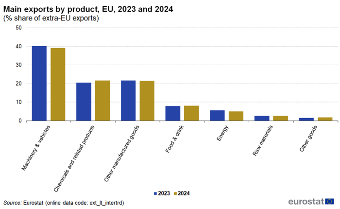 Vertical bar chart showing main exports by product as percentage share of extra-EU exports by main products. Each main product has two columns comparing the years 2023 and 2024.