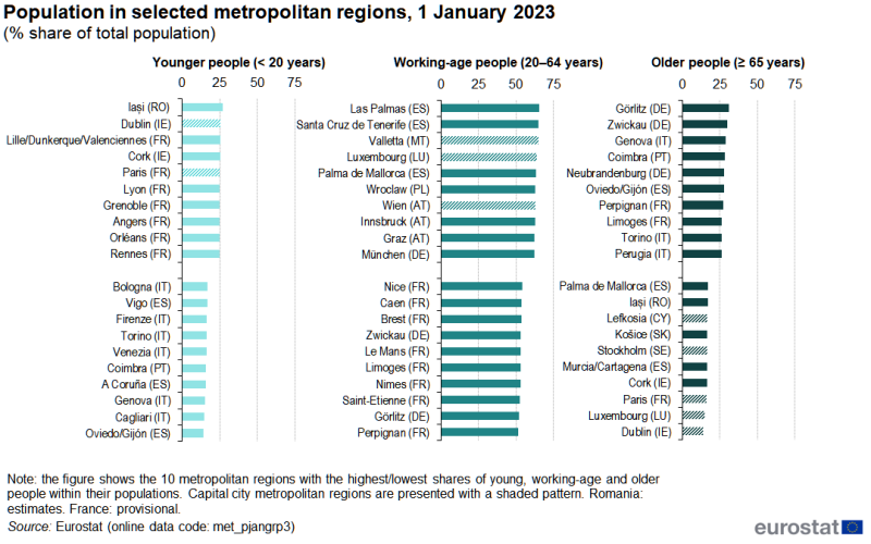 Three bar charts showing the age structure of the population for selected metropolitan regions. Separate charts are shown for three different age groups: younger people, working-age people and older people. Information is presented for the ten metropolitan regions with the highest and lowest shares in each age group. Data are shown in percent. Data are presented for 1 January 2023. The complete data of the visualisation are available in the Excel file at the end of the article.