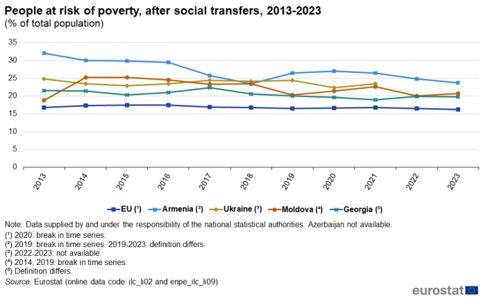 line chart showing the development in share of the population that were at risk of poverty after social transfers, measured in per cent of the total population, in the EU, Moldova, Georgia, Ukraine and Armenia, for the years 2013 to 2023. The lines are colour coded according to country.