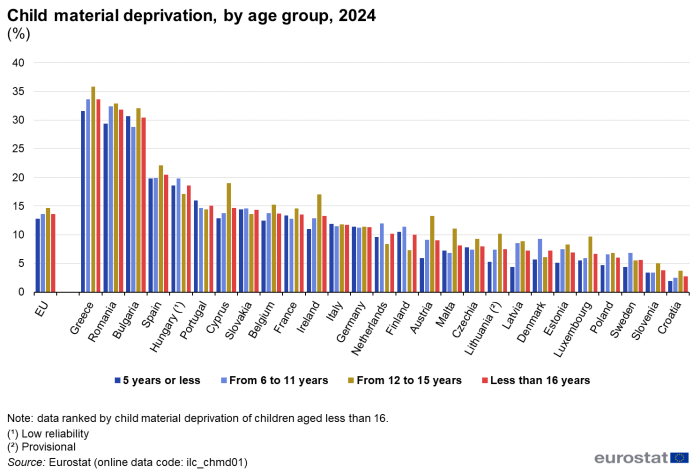 a vertical bar chart with four bars showing Child material deprivation, by age group in 2024 in the EU and the EU Member States. The bars show ages, five years or less, six to eleven years, twelve to fifteen years, and less than sixteen years.