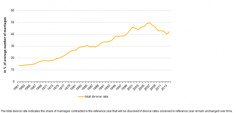 File:Figure 12 Total divorce rate in Austria 1961-2014.png