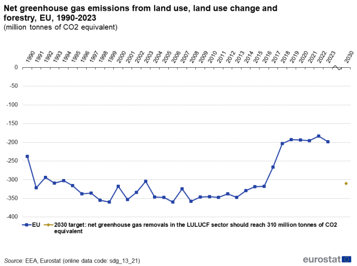 A line chart with a dot showing the net greenhouse gas emissions from land use, land use change and forestry in million tonnes of CO2 equivalent, in the EU from 1990 to 2023. The dot shows the 2030 target.