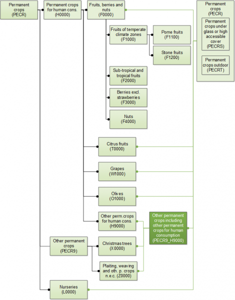 File:PECR-PermanentCrops SE 20200414 EN.png