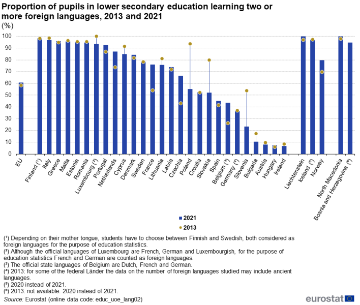 File:Proportion of pupils in lower secondary education learning two or more foreign languages, 2013 and 2021 (%) ET2023.png