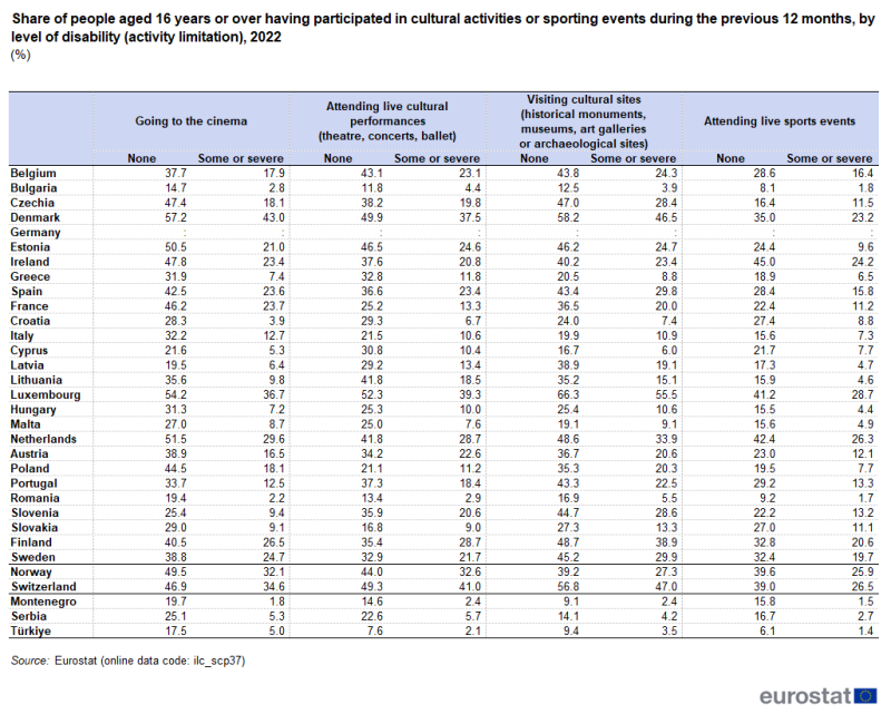A table showing the share of people aged 16 years or over having participated in cultural activities or sporting events during the previous 12 months. Data are shown for people with a disability and people without a disability. Data are shown in percent, for 2022, for EU, EFTA and enlargement countries. The complete data of the visualisation are available in the Excel file at the end of the article.