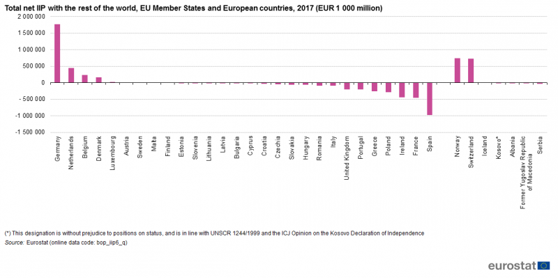 File:Total net IIP with the rest of the world, EU Member States and European countries, 2017 (EUR 1 000 million).png