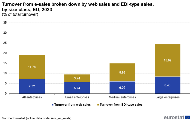 File:Turnover from e-sales broken down by web sales and EDI-type sales, by size class, EU, 2023 (% of total turnover).png