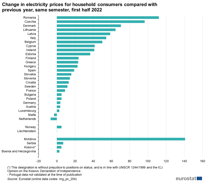 File:Change in electricity prices for household consumers compared with previous year, same semester, first half 2022 .png