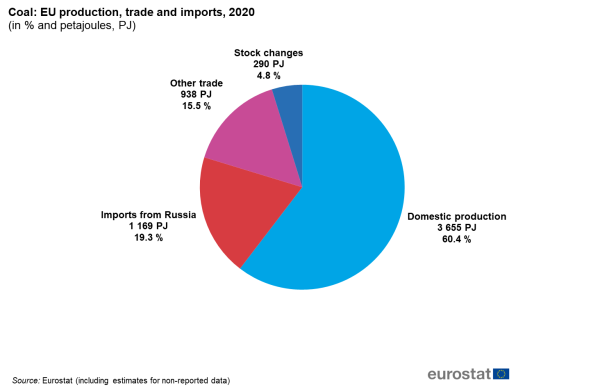 Pie chart showing EU coal production, trade and imports in percentages and petajoules for the year 2020.