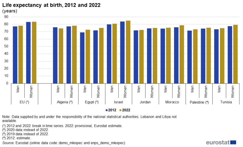 File:ENPS24 Life expectancy at birth, 2012 and 2022 (years).png