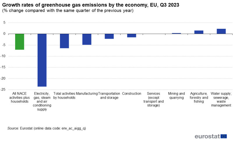 File:F2Growth rates of greenhouse gas emissions by economic sector (% change compared with the same quarter of the previous year, EU, Q3 2023).png