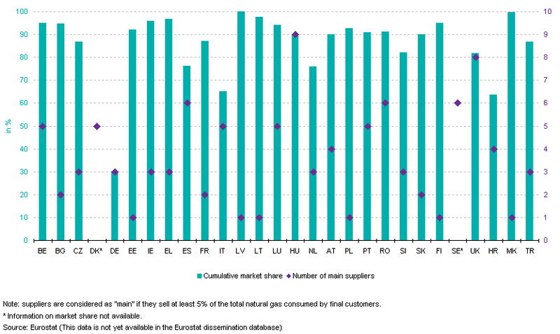 File:Number of main natural gas suppliers to final customers and their cumulative market share, 2009.png