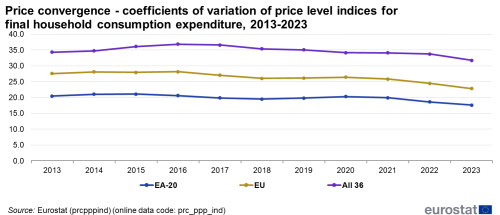 A line chart with three lines showing the price convergence - coefficients of variation of price level indices of final household consumption expenditure from 2013 to 2023. In the EA20, EU countries and some of the EFTA countries and candidate countries. The lines show the EA, the EU and all 36 countries.