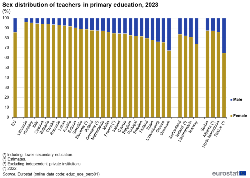 A stacked column chart showing the distribution by sex of teachers in primary education. Each column has two stacks representing male and female teachers. Data are shown for 2023 for EU as well as EU, EFTA and enlargement countries. The complete data of the visualisation are available in the Excel file at the end of the article.