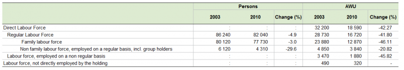 File:Table Agricultural labour force CY 2003 and 2010.PNG