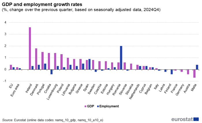 Vertical bar chart showing percentage change over the previous quarter based on seasonally adjusted data of GDP and employment growth rates in the euro area, EU, and individual EU Member States. Each country has two columns representing GDP and employment for Q4 2024.