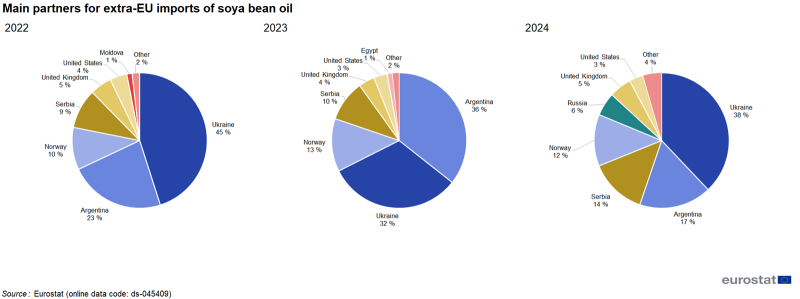 Three separate pie charts showing percentage share of main country partners for extra-EU imports of soy bean oil for 2022, 2023 and 2024