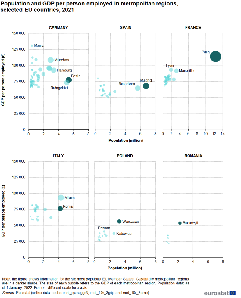 A set of six scatterplots showing the population level plotted against the ratio of GDP per person employed. Individual charts are shown for each of the six most populous EU countries: Germany, Spain, France, Italy, Poland and Romania. Within each chart, a plot is presented for the capital city metropolitan region and for the other metropolitan regions in that country. The size of each plot/bubble reflects its overall level of GDP. Annual data are presented for 2021. The complete data of the visualisation are available in the Excel file at the end of the article.