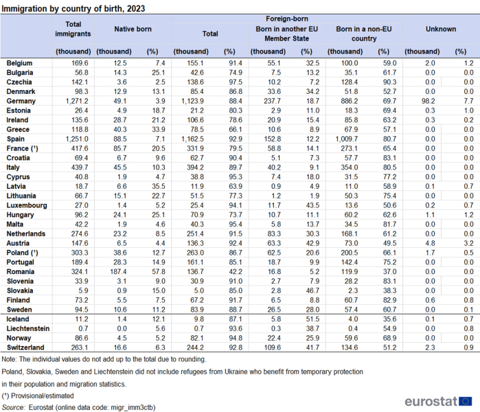 File:Tab 3 Immigration by country of birth, 2023.png