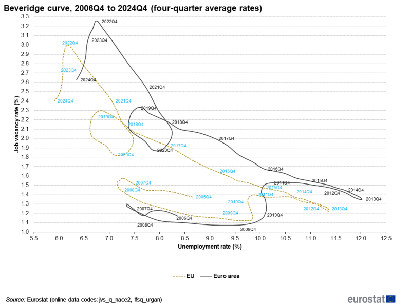 File:Beveridge curve, 2006Q4 to 2024Q4 (four-quarter average rates).png