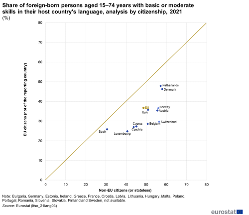 A scatter plot chart showing the share of foreign-born persons in the EU aged 15 to 74 years with basic or moderate skills in their host country's language,analysed by citizenship for the year 2021. Data are shown in percentages.