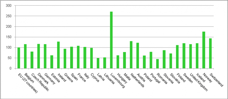 File:GDPper capita in PPS 2009 Graph.PNG