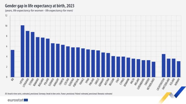 a vertical bar chart showing gender life expectancy at birth in 2023 in the EU, EU member States and some EFTA countries.