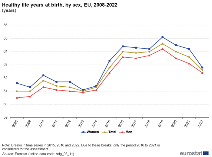 A line chart with three lines showing healthy life years at birth in the EU from 2008 to 2022, by sex. The lines represent figures for women, men and total population.