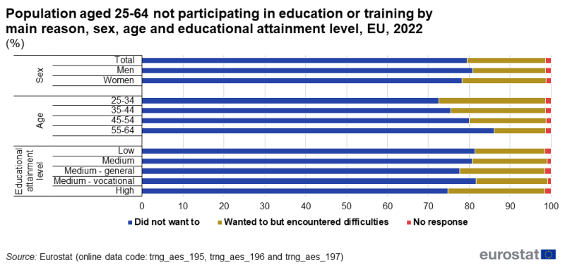 File:Population aged 25-64 not participating in education or training by main reason, sex, age and educational attainment level, EU, 2022 (%).png