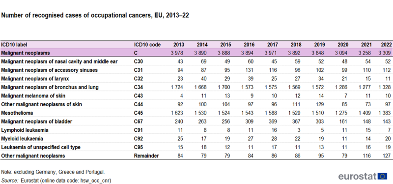 A table showing the number of all recognised cases of occupational cancers, analysed by type of cancer. Data are shown for a total, 11 specific types of cancer as well as a residual for others. Data are shown for 2013 to 2022 for the EU. The complete data of the visualisation are available in the Excel file at the end of the article.